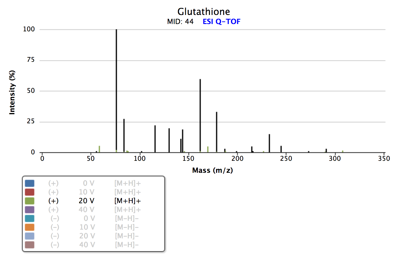 Tandem spectrum of glutathione. Visualized in Metlin. Note that several fragment spectra from varying collision energies are available.