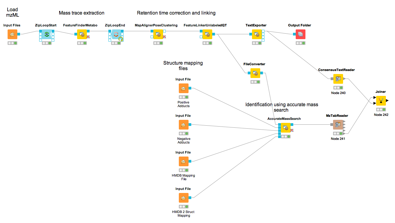 Label-free quantification and identification workflow for metabolites that loads the results into KNIME and joins the tables