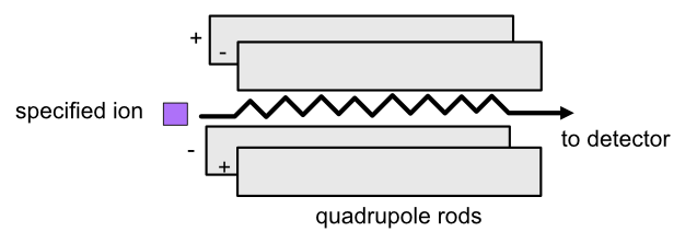 a simplified, schematic representation of the quadrupole analyzer